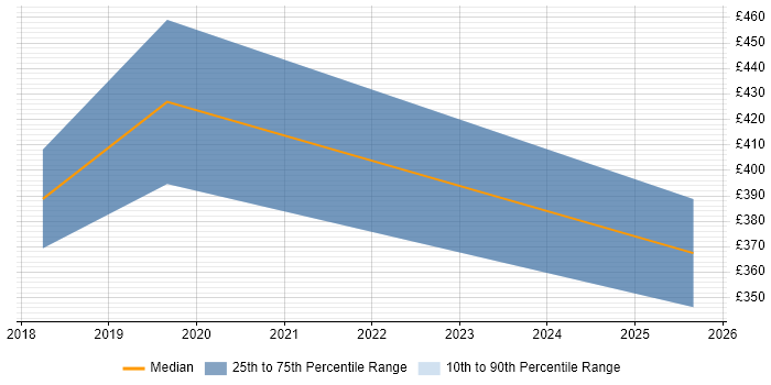 Contractor daily rate distribution trend for Agile Scrum Master job vacancies in Solihull