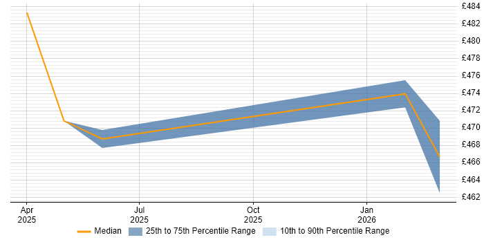 Contractor daily rate distribution trend for jobs in Solihull citing Amazon CloudWatch