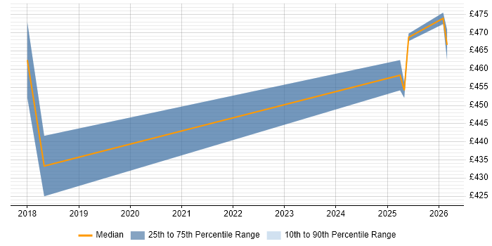 Contractor daily rate distribution trend for jobs in Solihull citing Amazon EC2