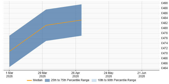 Contractor daily rate distribution trend for jobs in Solihull citing Amazon EKS