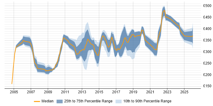 Contractor daily rate distribution trend for Analyst job vacancies in Solihull