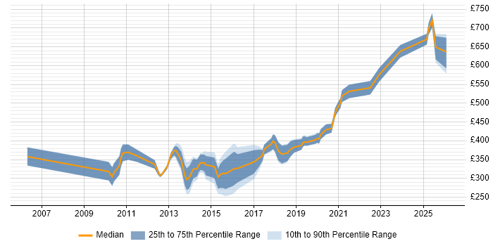 Contractor daily rate distribution trend for jobs in Solihull citing Analytical Skills