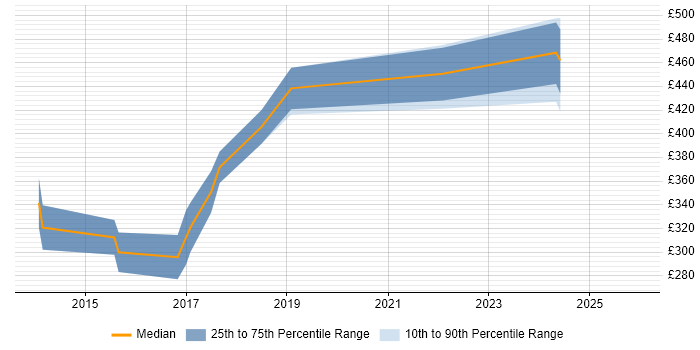 Contractor daily rate distribution trend for jobs in Solihull citing Android
