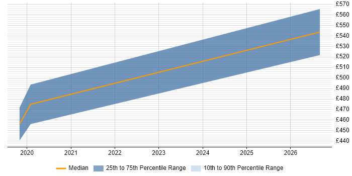 Contractor daily rate distribution trend for jobs in Solihull citing API Development