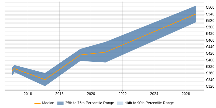 Contractor daily rate distribution trend for jobs in Solihull citing API Integration