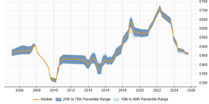 Contractor daily rate distribution trend for Architect job vacancies in Solihull