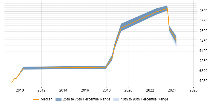 Contractor daily rate distribution trend for jobs in Solihull citing Architectural Design Contractor daily rate distribution trend for jobs in Solihull citing Architectural Design