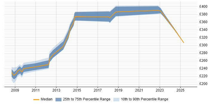 Contractor daily rate distribution trend for jobs in Solihull citing Automotive