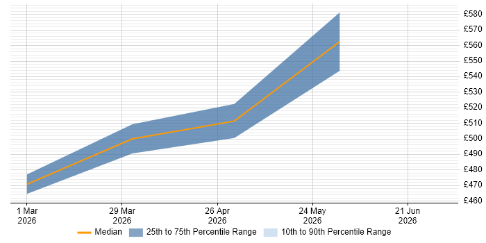 Contractor daily rate distribution trend for jobs in Solihull citing AWS Lambda