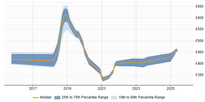 Contractor daily rate distribution trend for jobs in Solihull citing AWS