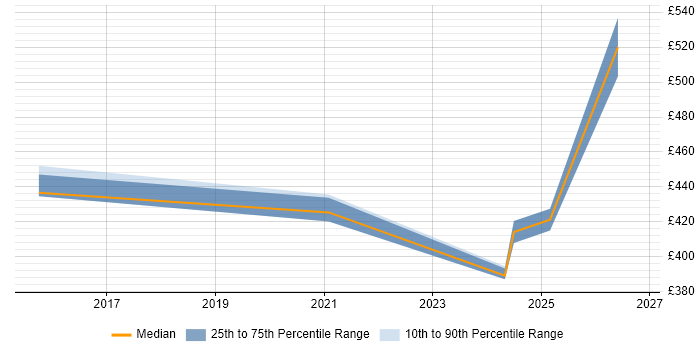 Contractor daily rate distribution trend for jobs in Solihull citing Azure Certification