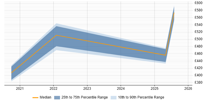 Contractor daily rate distribution trend for jobs in Solihull citing Azure Data Factory