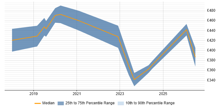 Contractor daily rate distribution trend for jobs in Solihull citing Azure DevOps