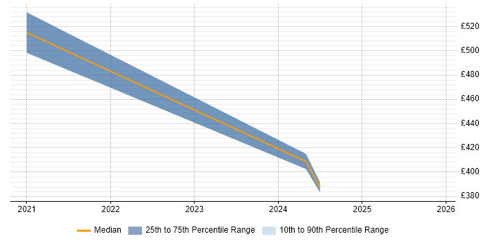 Contractor daily rate distribution trend for jobs in Solihull citing Azure Monitor