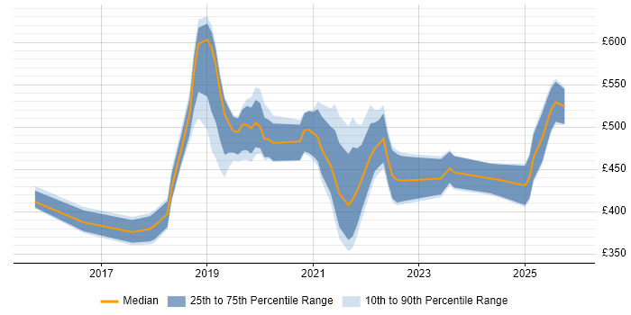Contractor daily rate distribution trend for jobs in Solihull citing Azure