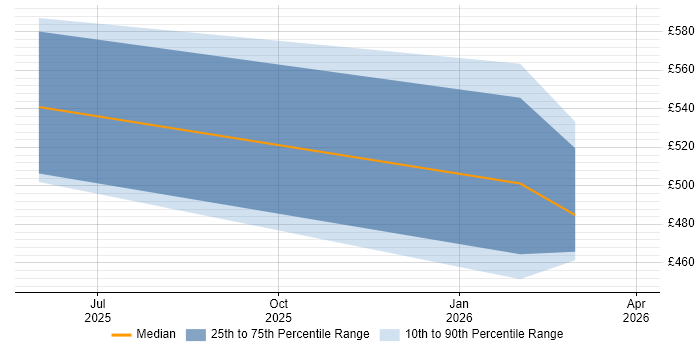 Contractor daily rate distribution trend for jobs in Solihull citing Backlog Refinement