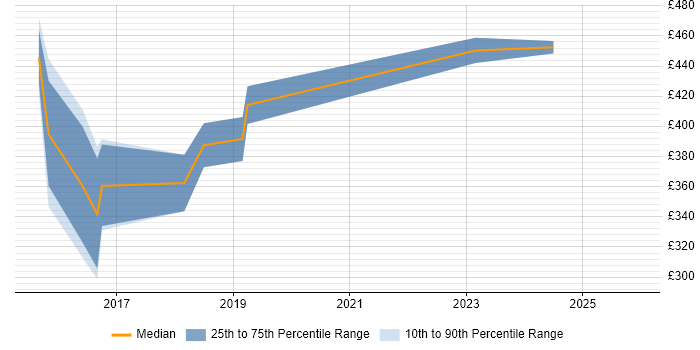 Contractor daily rate distribution trend for jobs in Solihull citing Banking