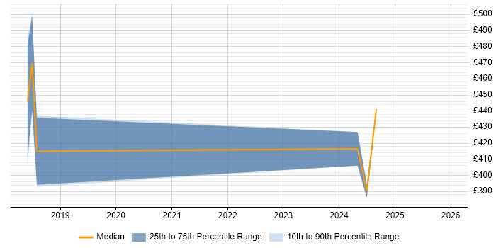 Contractor daily rate distribution trend for jobs in Solihull citing Bash