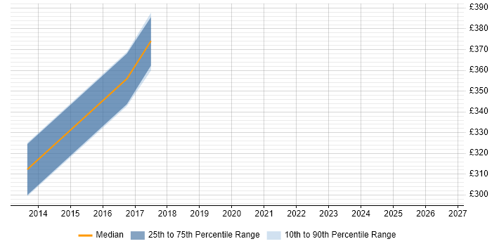 Contractor daily rate distribution trend for jobs in Solihull citing Benchmarking