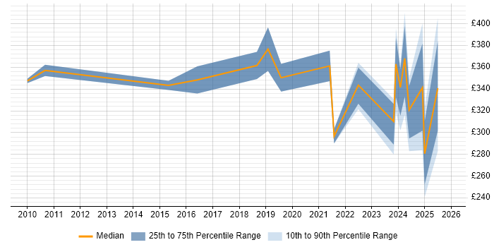 Contractor daily rate distribution trend for jobs in Solihull citing BGP