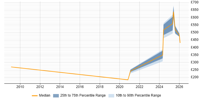 Contractor daily rate distribution trend for jobs in Solihull citing BPSS Clearance