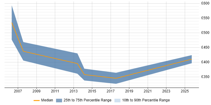 Contractor daily rate distribution trend for jobs in Solihull citing BT