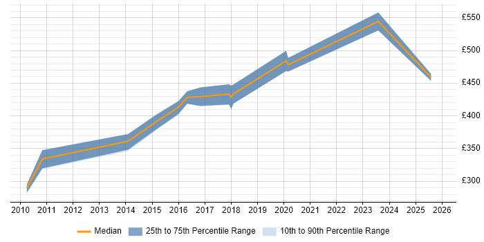 Contractor daily rate distribution trend for jobs in Solihull citing Budget Management