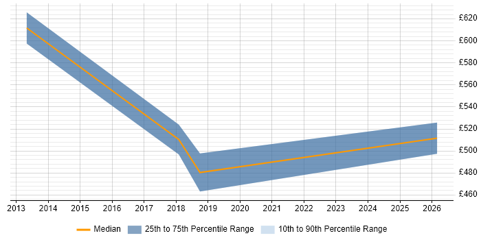 Contractor daily rate distribution trend for jobs in Solihull citing Budgeting and Resource Allocation