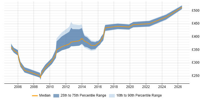 Contractor daily rate distribution trend for jobs in Solihull citing Business Analysis