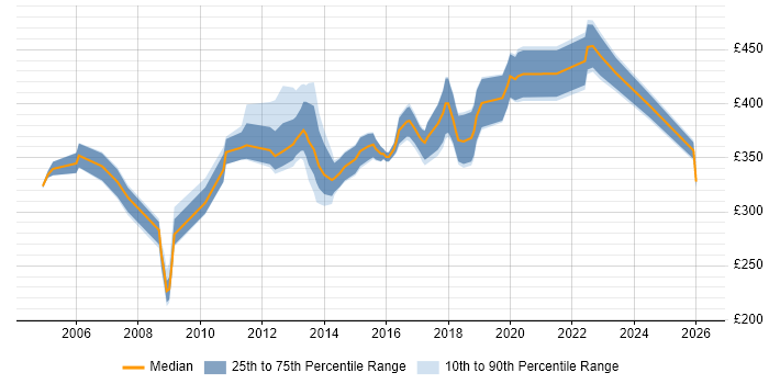 Contractor daily rate distribution trend for Business Analyst job vacancies in Solihull