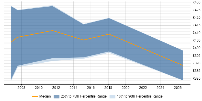 Contractor daily rate distribution trend for Business Change Manager job vacancies in Solihull