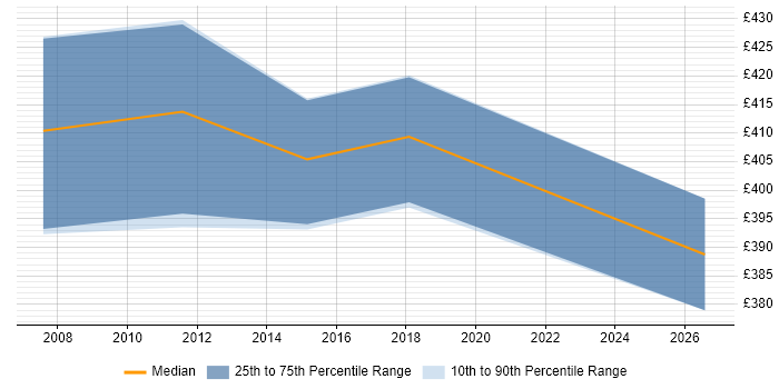 Contractor daily rate distribution trend for Business Change Project Manager job vacancies in Solihull