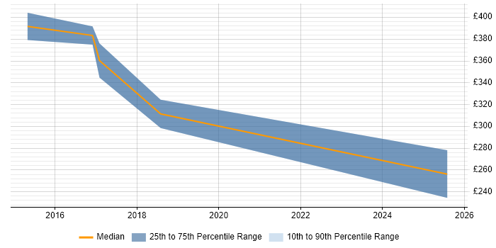 Contractor daily rate distribution trend for jobs in Solihull citing Business Development