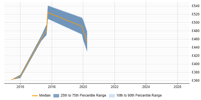 Contractor daily rate distribution trend for jobs in Solihull citing Business Process Mapping