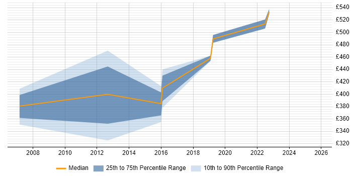 Contractor daily rate distribution trend for jobs in Solihull citing Business Process Modelling