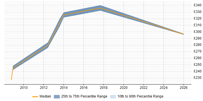 Contractor daily rate distribution trend for Business Systems Analyst job vacancies in Solihull