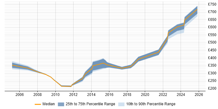 Contractor daily rate distribution trend for jobs in Solihull citing Change Control