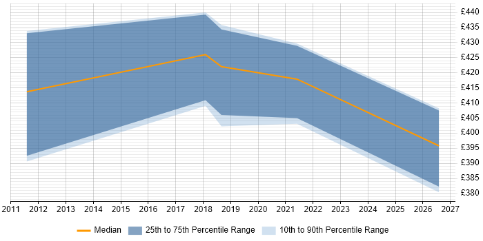 Contractor daily rate distribution trend for Change Project Manager job vacancies in Solihull