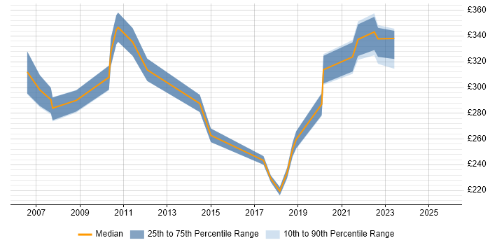 Contractor daily rate distribution trend for jobs in Solihull citing Citrix Contractor daily rate distribution trend for jobs in Solihull citing Citrix