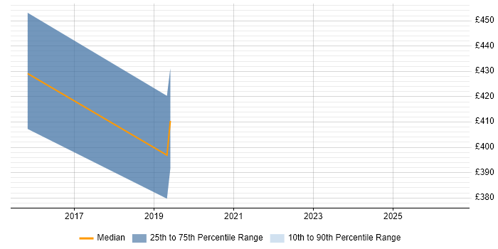 Contractor daily rate distribution trend for jobs in Solihull citing Clean Code