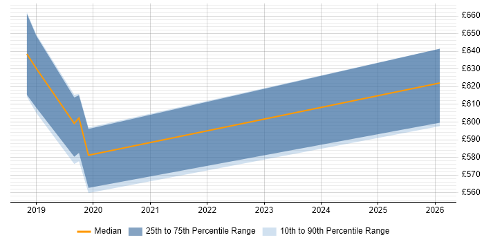 Contractor daily rate distribution trend for jobs in Solihull citing Cloud Native