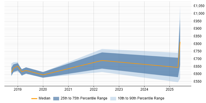 Contractor daily rate distribution trend for jobs in Solihull citing Cloud Security