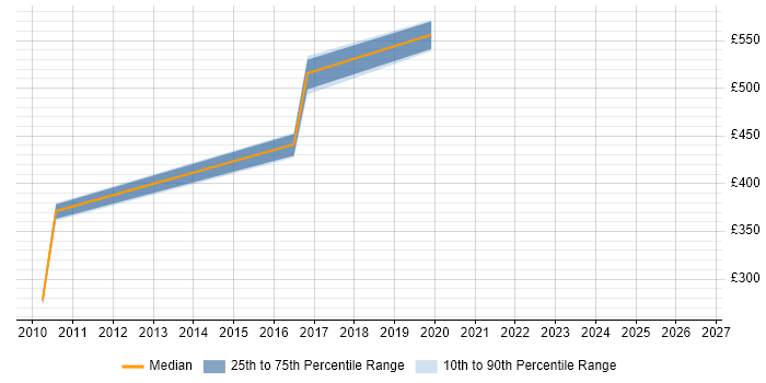 Contractor daily rate distribution trend for jobs in Solihull citing Code Quality