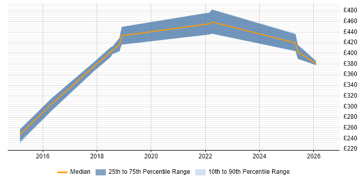 Contractor daily rate distribution trend for jobs in Solihull citing Collaborative Working