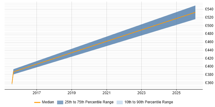 Contractor daily rate distribution trend for jobs in Solihull citing Conceptual Models