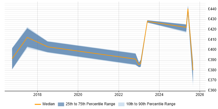 Contractor daily rate distribution trend for jobs in Solihull citing Confluence