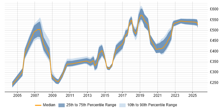 Contractor daily rate distribution trend for Consultant job vacancies in Solihull