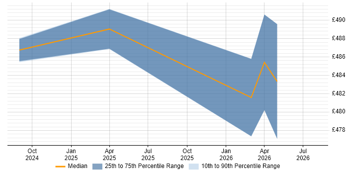 Contractor daily rate distribution trend for jobs in Solihull citing Containerisation
