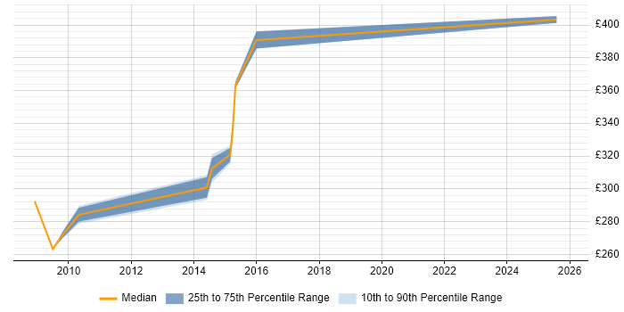 Contractor daily rate distribution trend for jobs in Solihull citing Contingency Planning