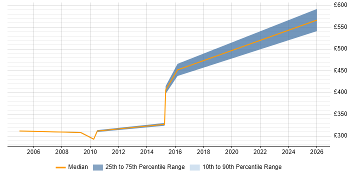 Contractor daily rate distribution trend for Contracts Manager job vacancies in Solihull